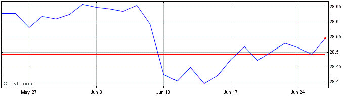1 Month IN XTK 2 EURGOV  Price Chart