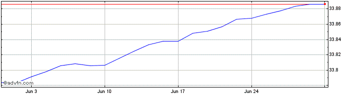 1 Month IN XTK 2 IBEUGBYP  Price Chart