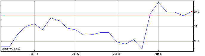 1 Month IN XTK 2 IBEUGBYP DL  Price Chart