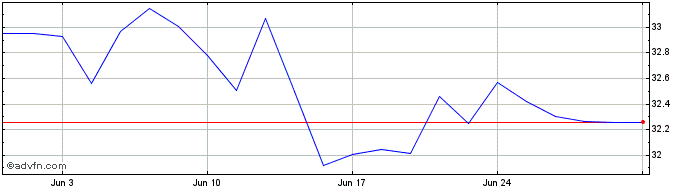 1 Month IXTEURBIODFSRI 1C SF  Price Chart