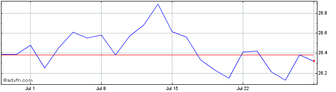 1 Month IXTEURBIODFSRI 1C LS  Price Chart