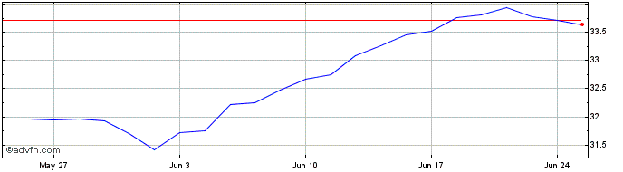 1 Month INXTRUSA BIFSRI 1C EO  Price Chart