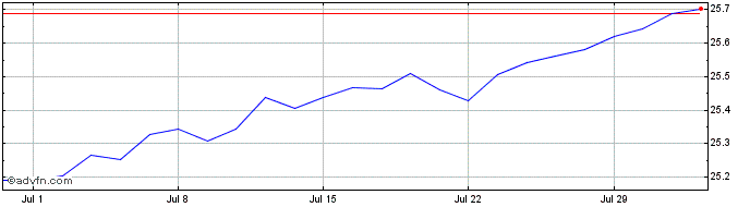 1 Month IN XTK 2 TMASE29 CB EO  Price Chart