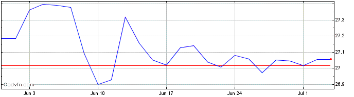 1 Month IN XTK 2 TMASE29 CB DL  Price Chart