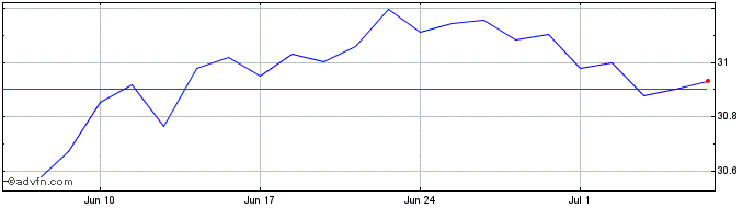 1 Month ESG USD High Yield Corpo...  Price Chart