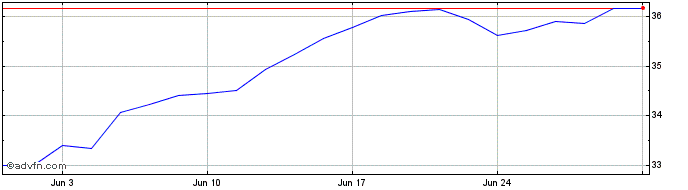 1 Month NASDAQ 100 UCITS ETF 1C  Price Chart