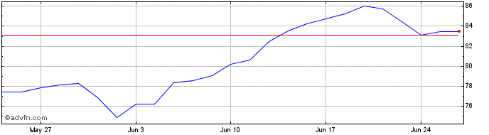 1 Month MSCI World Information T...  Price Chart