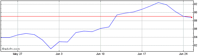 1 Month MSCI World Information T...  Price Chart