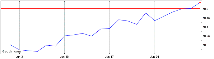 1 Month US Treasuries Ultrashort...  Price Chart