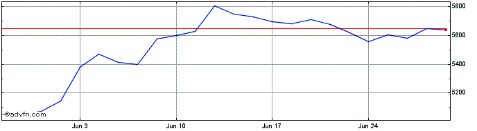 1 Month USD Corp Bond UCITS ETF ...  Price Chart