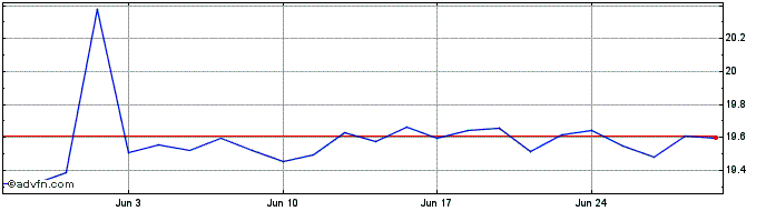 1 Month USD Corp Green Bond UCIT...  Price Chart