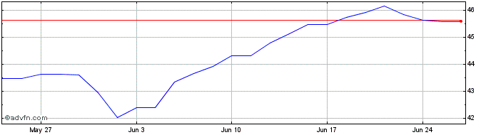 1 Month MSCI Next Gen Internet I...  Price Chart
