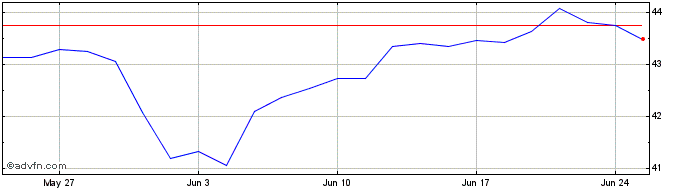 1 Month MSCI Next Gener Internet...  Price Chart