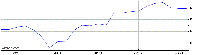 1 Month MSCI Next Gener Internet...  Price Chart
