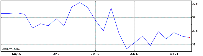 1 Month EMU Net Zero Pathway Par...  Price Chart