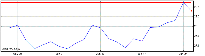 1 Month MSCI USA Financials UCIT...  Price Chart