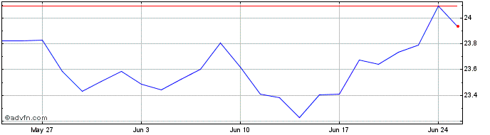 1 Month MSCI USA Financials UCIT...  Price Chart