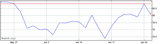 1 Month MSCI USA Industrials UCI...  Price Chart