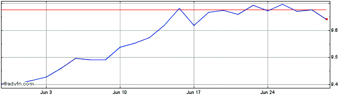1 Month ESG USD Emer Mkts Bond Q...  Price Chart