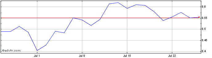 1 Month ESG USD EM Bond Quality ...  Price Chart