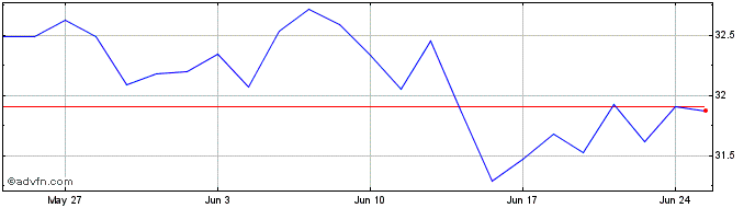 1 Month MSCI EMU ESG Screened UC...  Price Chart