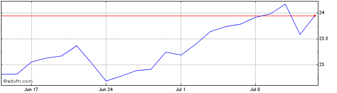 1 Month INXTMSCI USA INTE1CSF  Price Chart