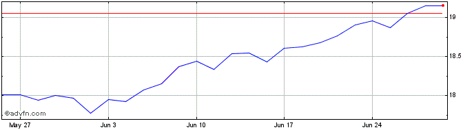 1 Month INXTMSUS CONDI1C EO  Price Chart