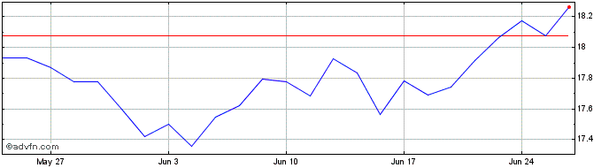 1 Month INXTMSUS CONDI1C SF  Price Chart