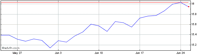 1 Month INXTMSUS CONDI1C LS  Price Chart