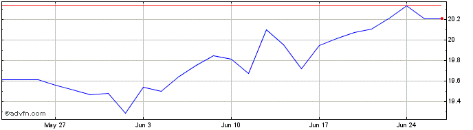 1 Month INXTMSUS CONDI1C DL  Price Chart