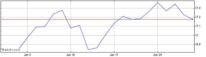 1 Month INXTMSUS CONST1C LS  Price Chart