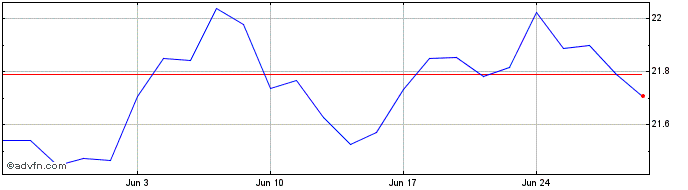 1 Month INXTMSUS CONST1C DL  Price Chart
