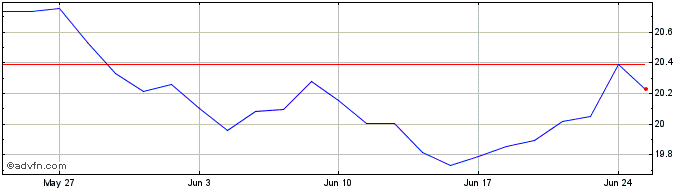 1 Month INAVXTMSUS FINAN1C SF  Price Chart