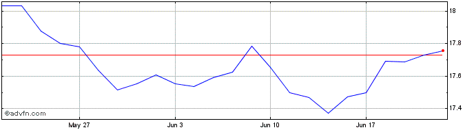 1 Month INAVXTMSUS FINAN1C LS  Price Chart