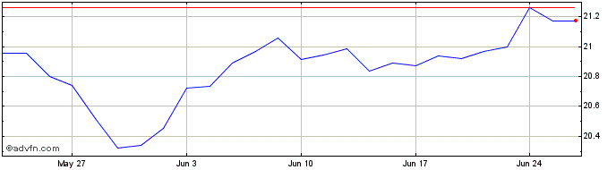 1 Month INAVXTMSCIUS HCR1C DL  Price Chart