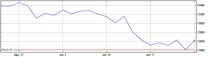 1 Month MDAX Kursindex  Price Chart