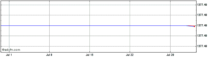 1 Month DAXglobal Asia Index GBP...  Price Chart