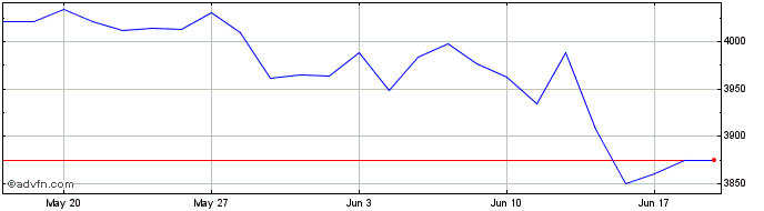 1 Month Prime All Share Kursindex  Price Chart
