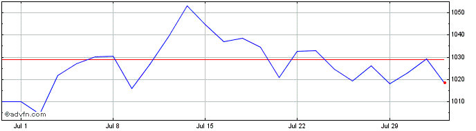 1 Month HDAX UCITS Capped  Price Chart