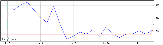 1 Month HDAX UCITS Capped  Price Chart