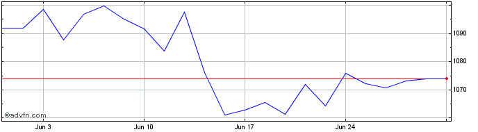 1 Month CDAX UCITS Capped  Price Chart
