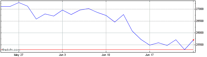 1 Month MDAX 10 Capped  Price Chart