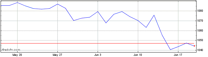 1 Month DAX UCITS Capped  Price Chart