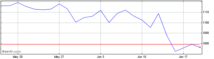 1 Month DAX UCITS Capped  Price Chart
