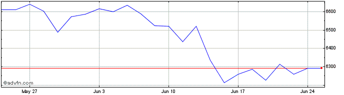 1 Month SDAX Kursindex  Price Chart
