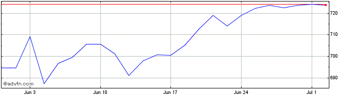 1 Month Dax Global Bric Net Tota...  Price Chart