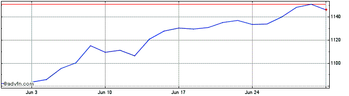 1 Month Inav DB Xtrackers S&P 50...  Price Chart