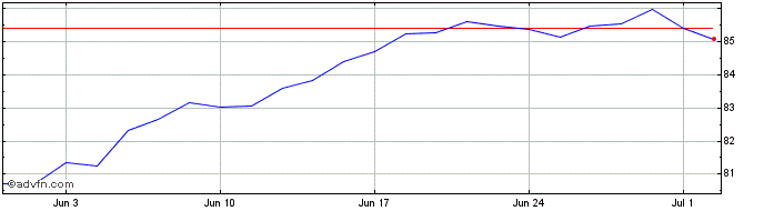 1 Month Inav DBXtrackers S&P 500...  Price Chart