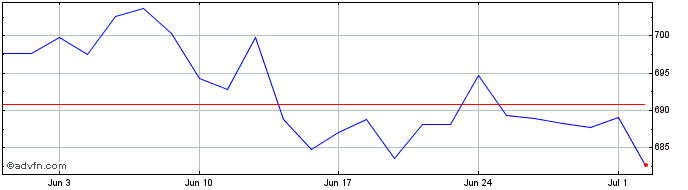 1 Month DAXplus Minimum Variance...  Price Chart