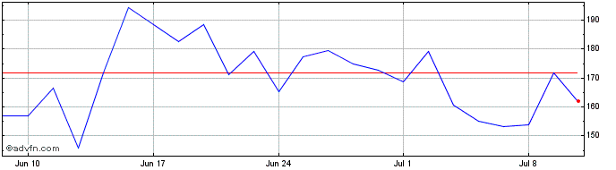 1 Month ShortDAX x9 Price Return...  Price Chart